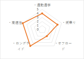 グラフ