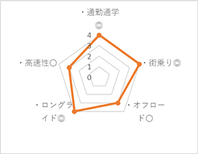 グラフ